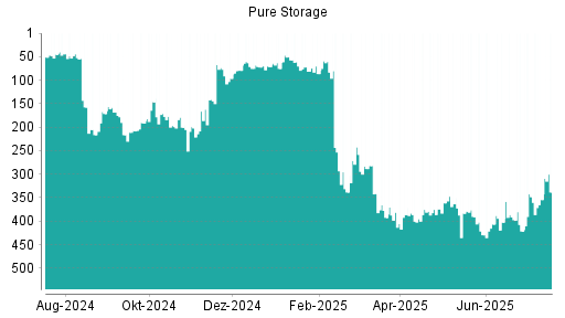 BOTSI®-Advisor Abstufung Pure Storage von Rang 348 auf ...