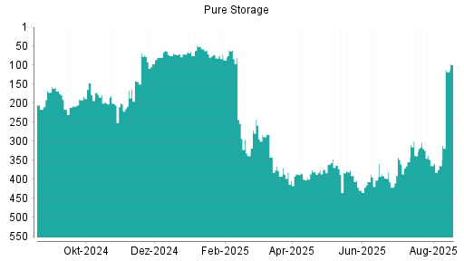 BOTSI®-Advisor Hochstufung Pure Storage von Rang 364 auf ...