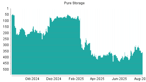 BOTSI®-Advisor Hochstufung Pure Storage von Rang 16 auf Rang 12