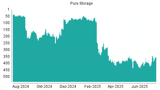 BOTSI®-Advisor Abstufung Pure Storage von Rang 60 auf ...