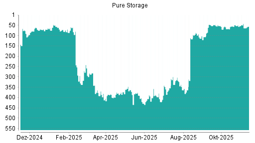 BOTSI®-Advisor Hochstufung Pure Storage von Rang 64 auf ...