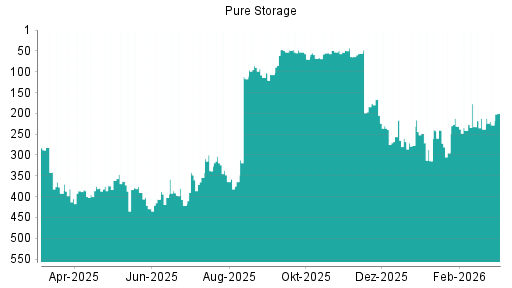 BOTSI®-Advisor Abstufung Pure Storage von Rang 319 auf ...