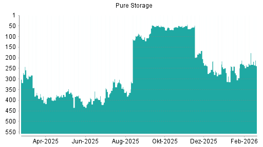 BOTSI®-Advisor Hochstufung Pure Storage von Rang 64 auf ...
