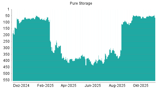 BOTSI®-Advisor Abstufung Pure Storage von Rang 25 auf Rang 36