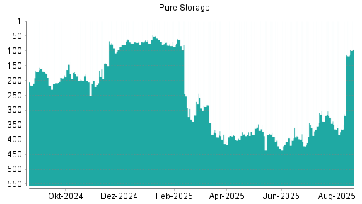 BOTSI®-Advisor Hochstufung Pure Storage von Rang 364 auf ...