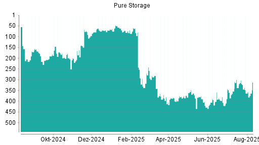 BOTSI®-Advisor Abstufung Pure Storage von Rang 319 auf ...