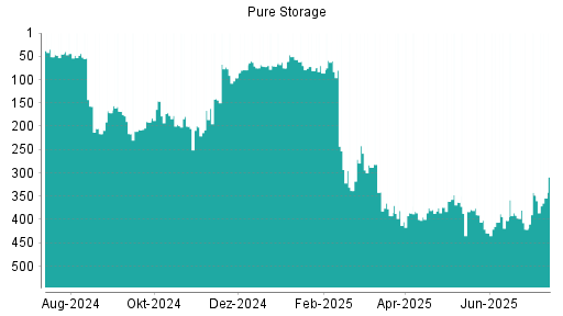 BOTSI®-Advisor Abstufung Pure Storage von Rang 81 auf ...