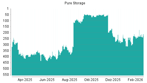 BOTSI®-Advisor Abstufung Pure Storage von Rang 363 auf ...