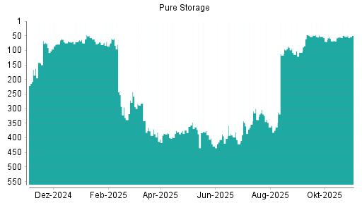BOTSI®-Advisor Hochstufung Pure Storage von Rang 166 auf ...