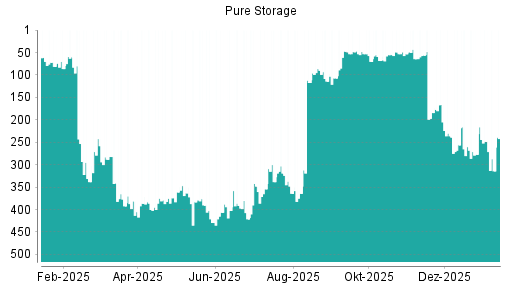 BOTSI®-Advisor Hochstufung Pure Storage von Rang 277 auf ...
