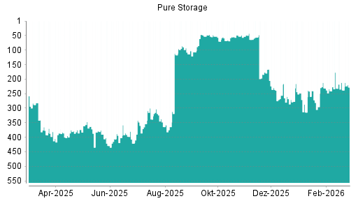 BOTSI®-Advisor Abstufung Pure Storage von Rang 381 auf ...