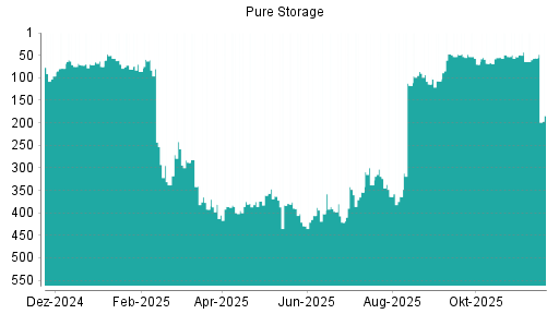 BOTSI®-Advisor Abstufung Pure Storage von Rang 56 auf ...