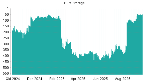 BOTSI®-Advisor Abstufung Pure Storage von Rang 47 auf ...