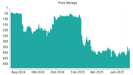 BOTSI®-Advisor Hochstufung Pure Storage von Rang 75 auf ...