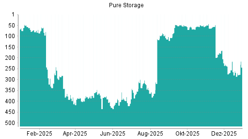 BOTSI®-Advisor Abstufung Pure Storage von Rang 260 auf ...