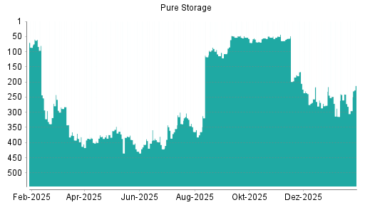 BOTSI®-Advisor Abstufung Pure Storage von Rang 260 auf ...