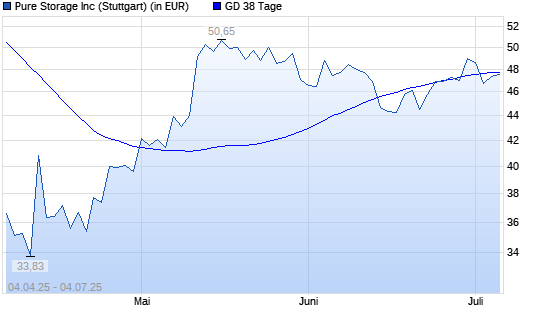 Pure Storage-Aktie über 38-Tage-Linie