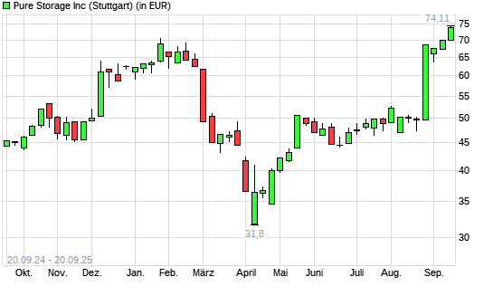 Pure Storage-Aktie mit neuem All-Time-High
