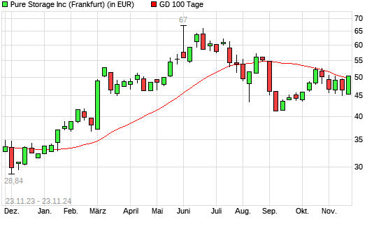 Pure Storage-Aktie über 100-Tage-Linie
