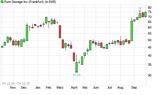Pure Storage-Aktie mit neuem All-Time-High
