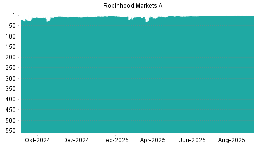 BOTSI®-Advisor Abstufung Robinhood A von Rang 1 auf Rang 3