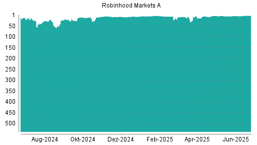 BOTSI®-Advisor belässt Robinhood A weiter auf ...