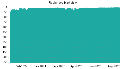 BOTSI®-Advisor belässt Robinhood A weiter auf ...