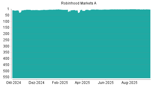 BOTSI®-Advisor belässt Robinhood A weiter auf ...