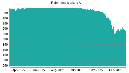 BOTSI®-Advisor Abstufung Robinhood A von Rang 204 auf ...