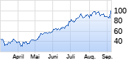 Robinhood A Chart