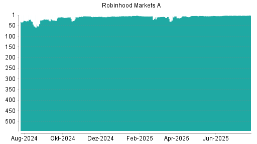 BOTSI®-Advisor belässt Robinhood A weiter auf ...