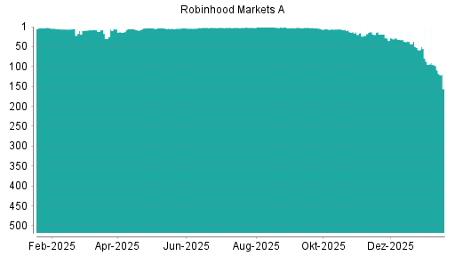 BOTSI®-Advisor Abstufung Robinhood A von Rang 96 auf ...