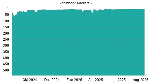 BOTSI®-Advisor belässt Robinhood A weiter auf ...