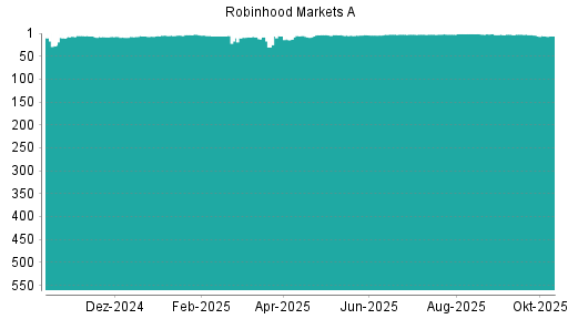 BOTSI®-Advisor Abstufung Robinhood A von Rang 10 auf ...