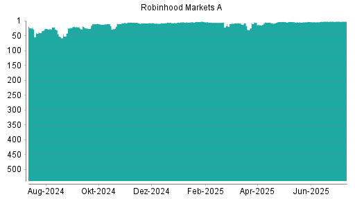 BOTSI®-Advisor belässt Robinhood A weiter auf ...