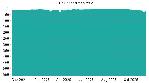 BOTSI®-Advisor Abstufung Robinhood A von Rang 13 auf ...