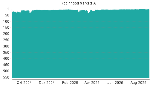 BOTSI®-Advisor Hochstufung Robinhood A von Rang 2 auf ...