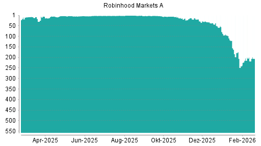 BOTSI®-Advisor Abstufung Robinhood A von Rang 87 auf ...