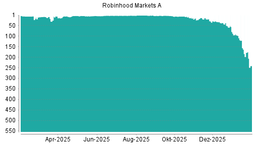 BOTSI®-Advisor Abstufung Robinhood A von Rang 178 auf ...