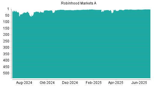BOTSI®-Advisor Hochstufung Robinhood A von Rang 4 auf ...