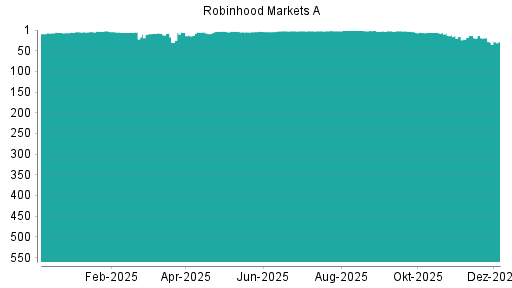 BOTSI®-Advisor Abstufung Robinhood A von Rang 19 auf ...