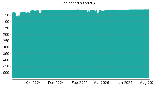 BOTSI®-Advisor Abstufung Robinhood A von Rang 1 auf ...
