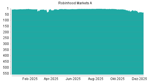 BOTSI®-Advisor Abstufung Robinhood A von Rang 28 auf ...