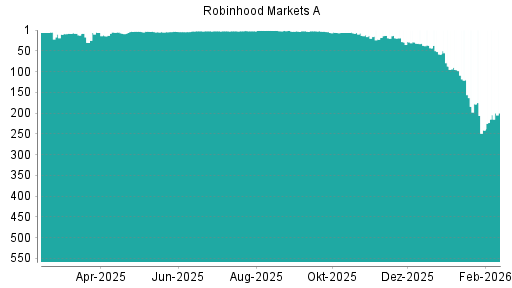 BOTSI®-Advisor Hochstufung Robinhood A von Rang 2 auf ...