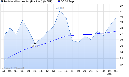 Robinhood A-Aktie über 20-Tage-Linie