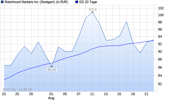 Robinhood A-Aktie &uuml;ber 20-Tage-Linie