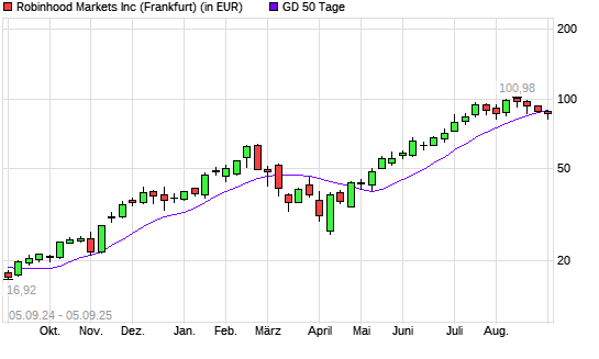 Robinhood A-Aktie &uuml;ber 50-Tage-Linie