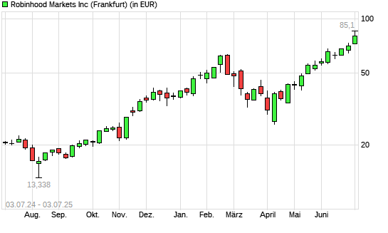 Robinhood A-Aktie mit neuem All-Time-High