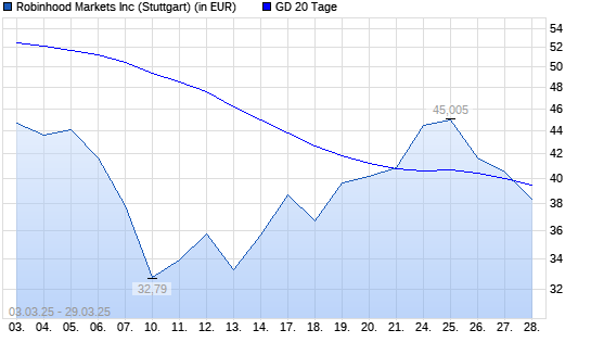 Robinhood A-Aktie unter 20-Tage-Linie