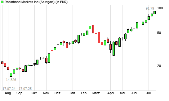 Robinhood A-Aktie mit neuem All-Time-High